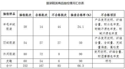 2018年青海省流通领域商品质量抽检样品合格率为69.9%