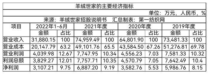 营收超7亿,长年服务阿玛尼等大客户,又一家浙江羊绒服饰龙头IPO