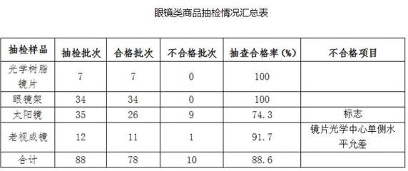 2018年青海省流通领域商品质量抽检样品合格率为69.9